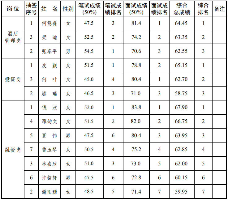 興業(yè)結(jié)果