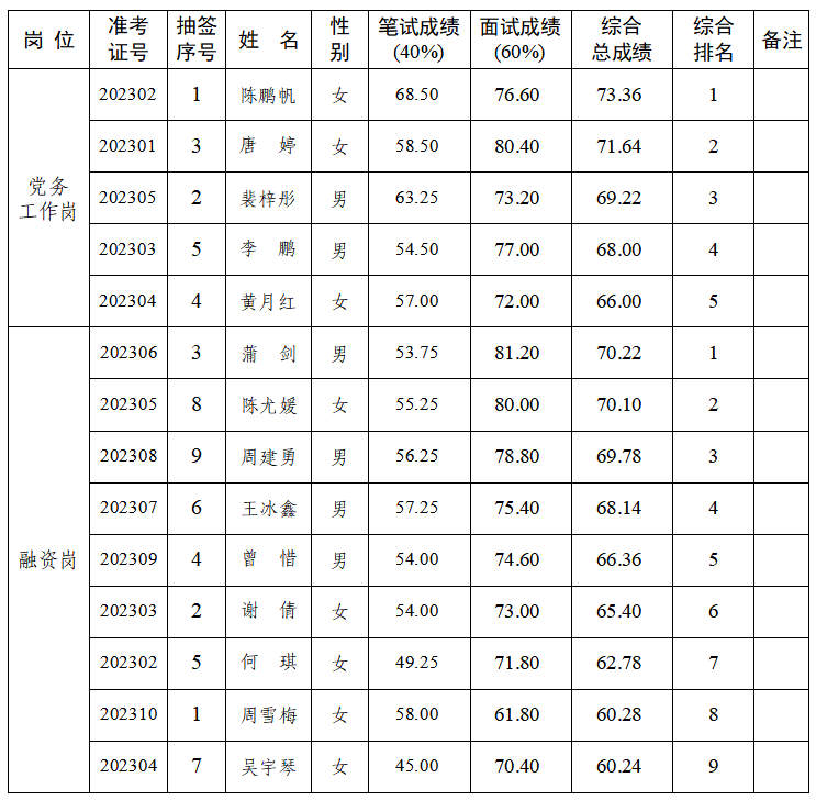 成績(jī)排名公示